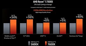 AMD Ryzen 7000: Offizielle Spiele-Performance Ryzen 5 5600X vs 7600X